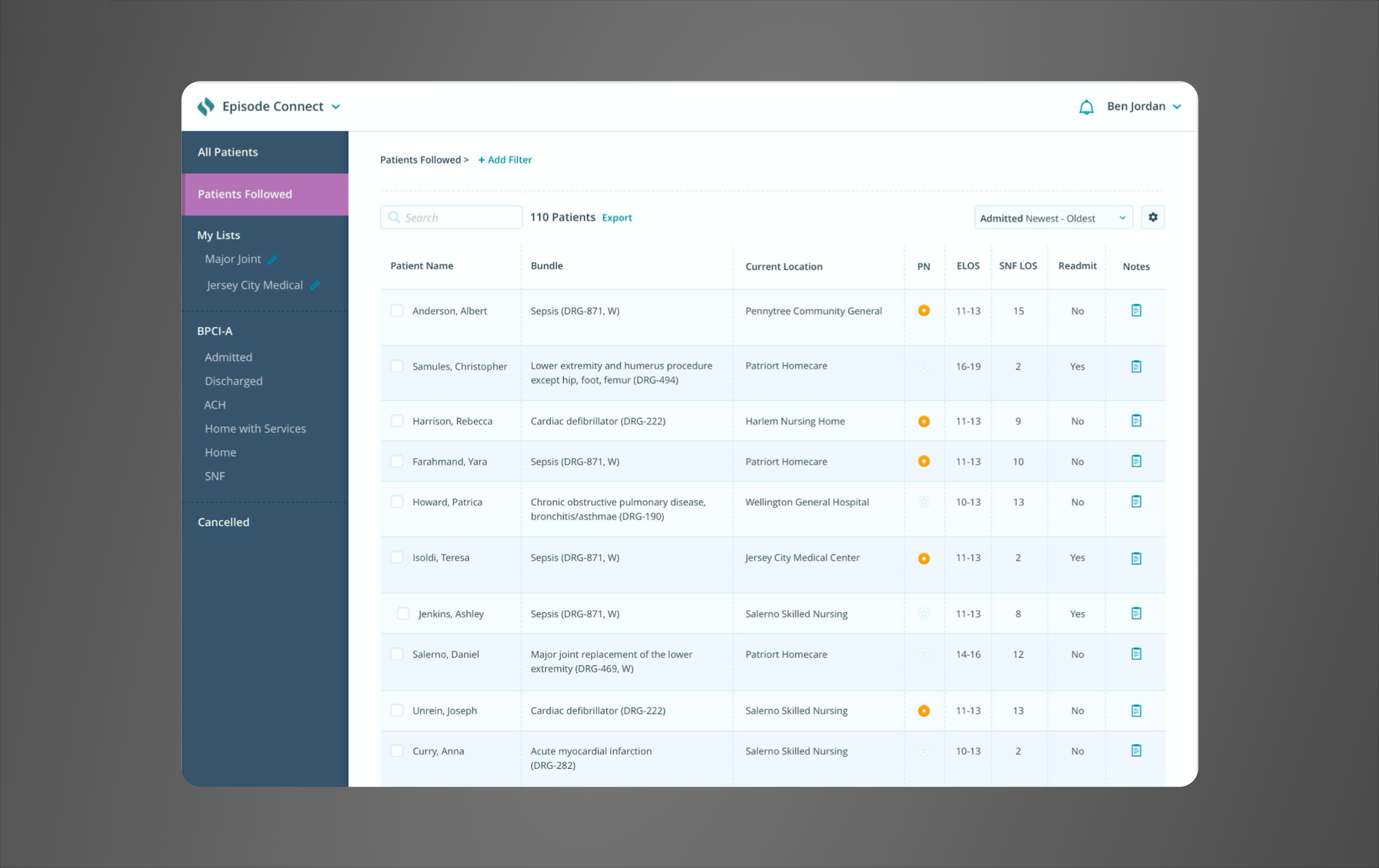 Episode Connect Patients Followed table showing 110 patients with columns for bundle, current location, PN, ELOS, SNF LOS, readmit status, and notes, with filters for My Lists and BPCI-A patient statuses in the left sidebar